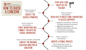 How to raise a concern diagram