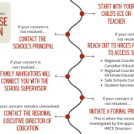 How to raise a concern diagram
